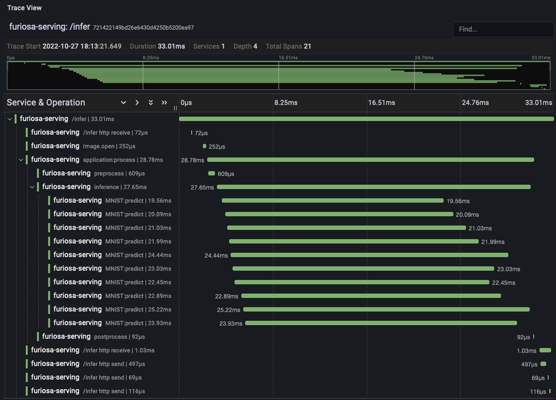 An example of visualization with Grafana