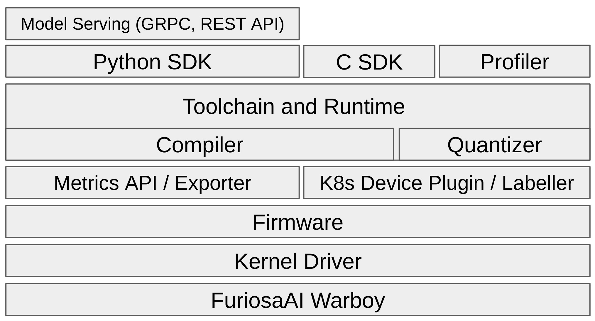 FuriosaAI Software Stack