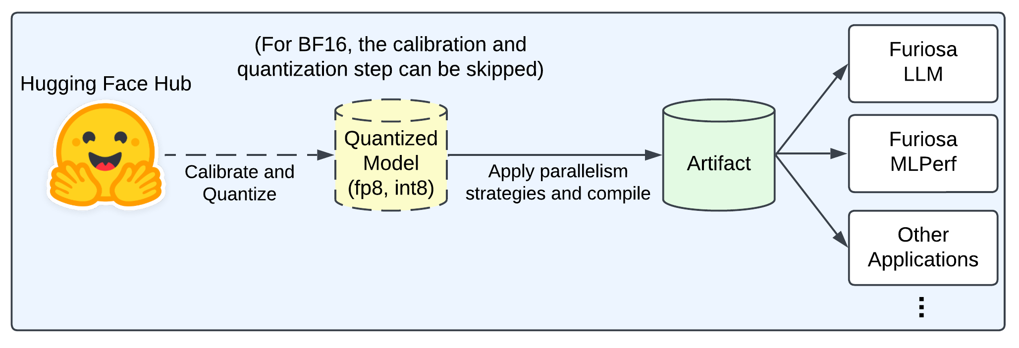 Model Preparation Workflow