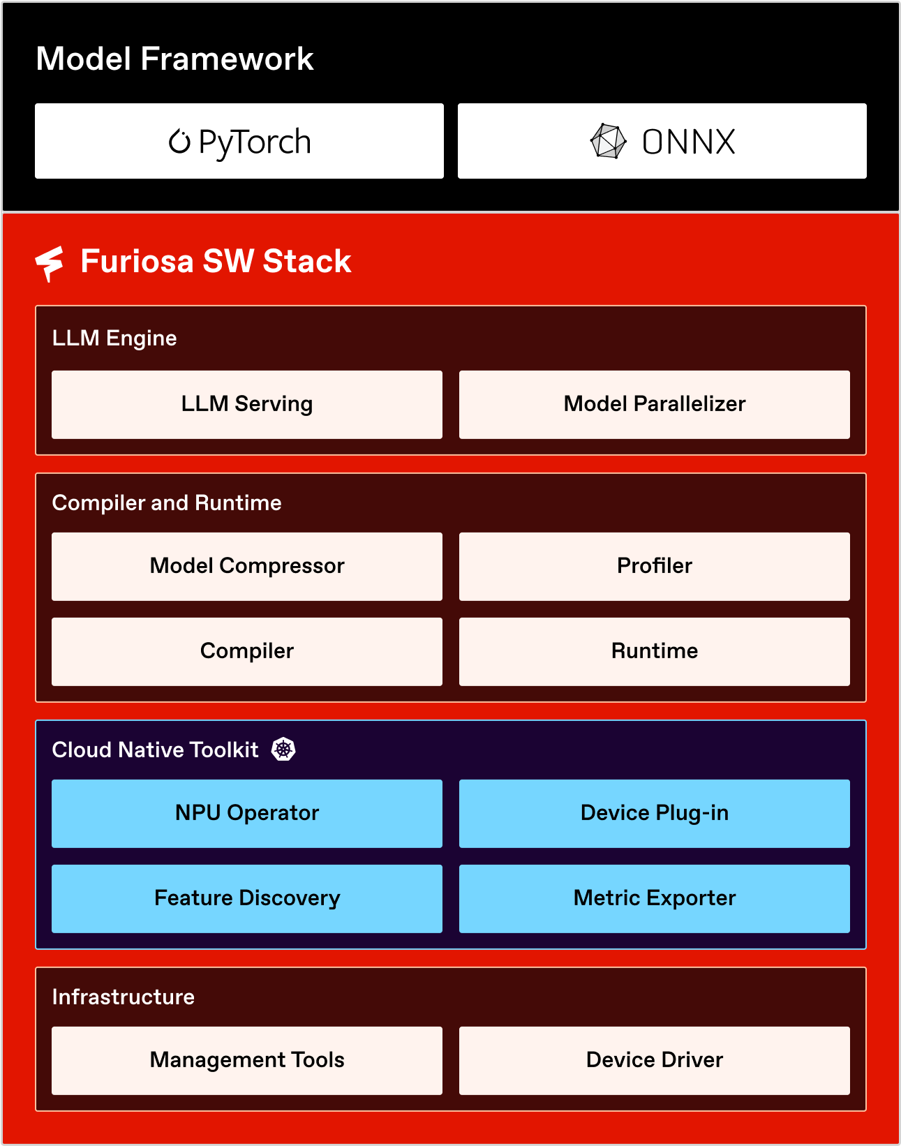FuriosaAI Software Stack