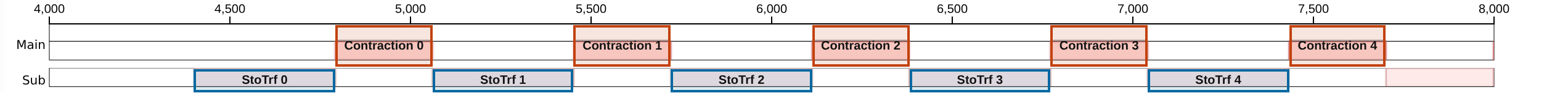 The rolled loop schedules each StoTrf before its matching contraction without cross-iteration overlap.