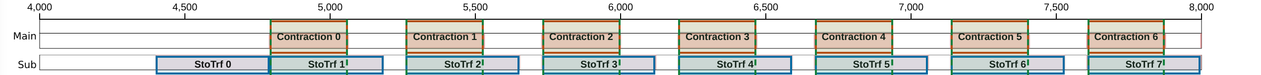 The software-pipelined loop overlaps each current contraction with the next StoTrf.