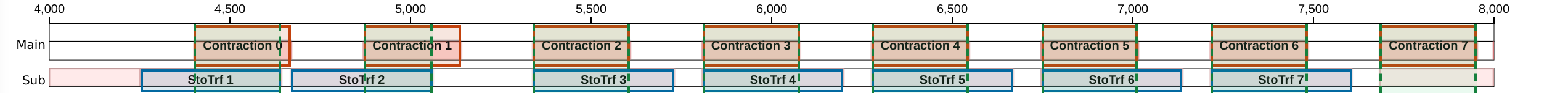 The unrolled loop overlaps the first contraction with the next iteration’s StoTrf.