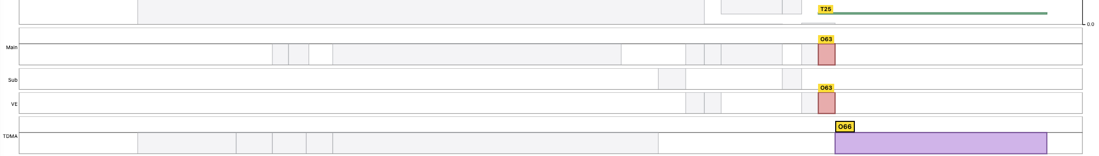 MNIST DMA context waits for main context