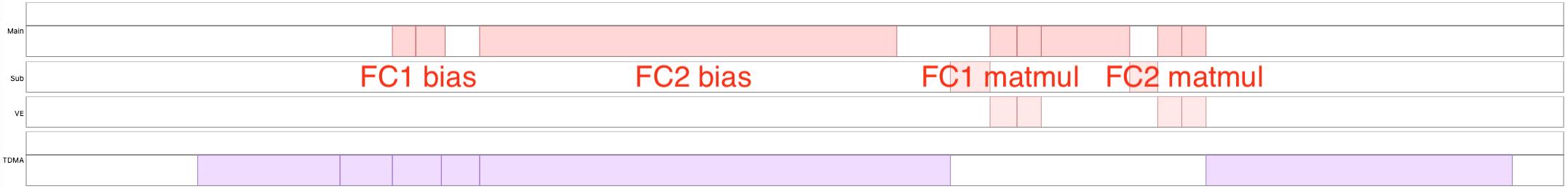 MNIST timeline with reordered operations